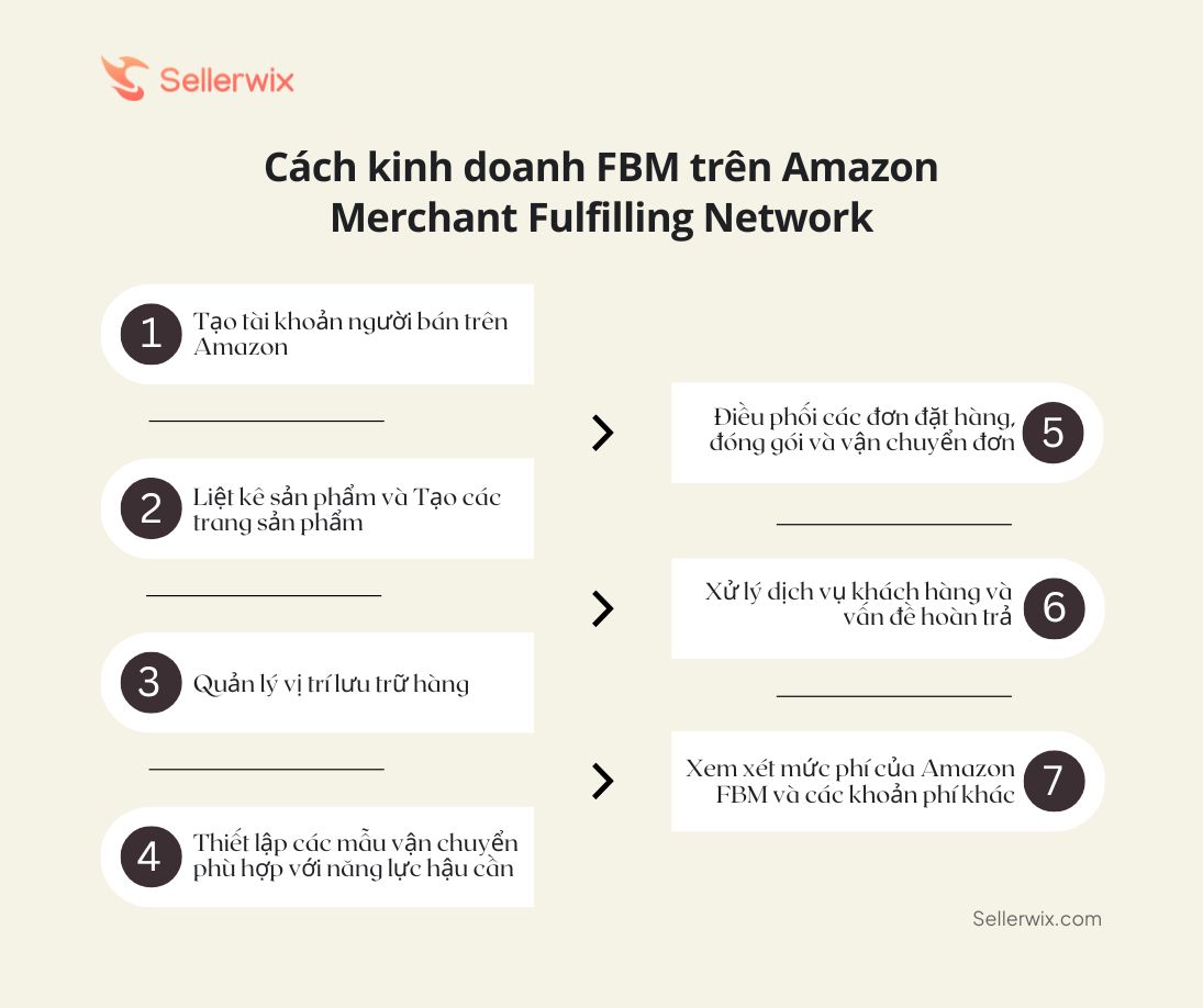 Kinh doanh FBM cùng Amazon MFN