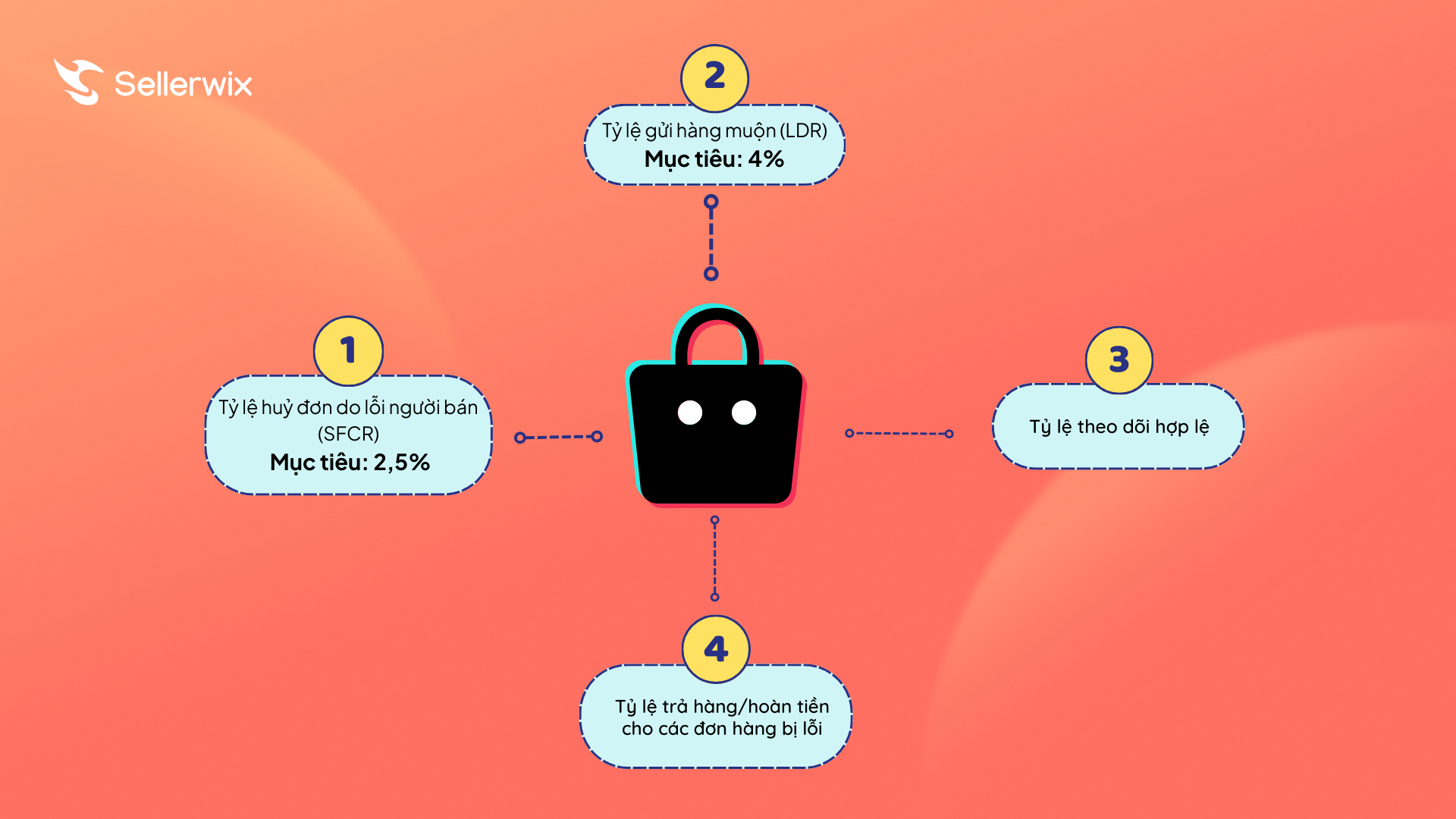 Chính sách TikTok Shop US Fulfillment 2024 - Service Level Agreements (SLA) là gì?