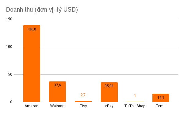 Tốc độ tăng trưởng và lợi thế của các sàn thương mại điện tử Q1 2024