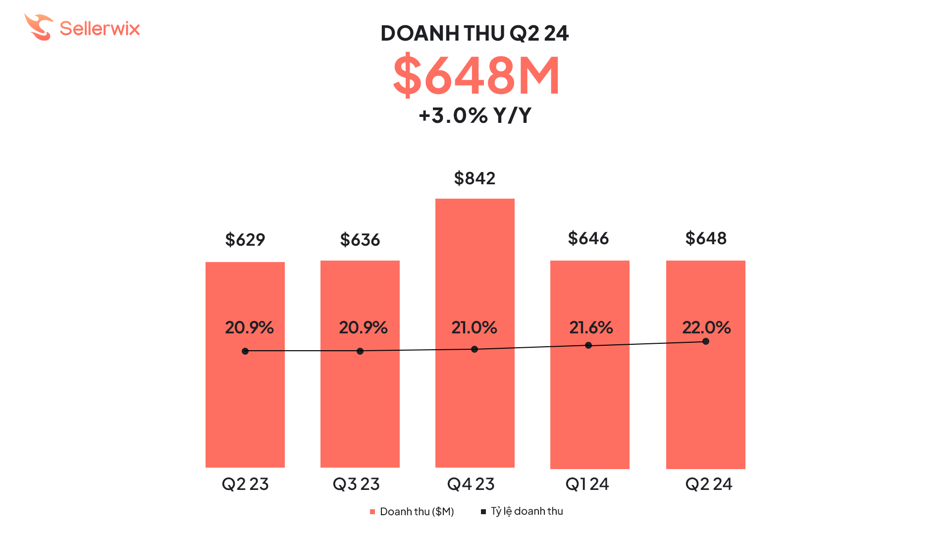 Nhìn vào biểu đồ doanh thu từ Q2/2023 đến Q2/2024, doanh thu có biến động nhẹ vào quý 1, quý 2, quý 3 và tăng mạnh vào quý 4 là thời gian mức độ mua sắm cao nhất năm với rất nhiều các ngày Lễ lớn (Halloween Day, Thanksgiving Day, Christmas Day, New Year…). Dựa vào các chỉ số trên có thể thấy việc tập trung nguồn lực vào quý 4 là vô cùng quan trọng đối với Nhà bán Etsy nói chung và nhà kinh doanh print-on-demand nói riêng.