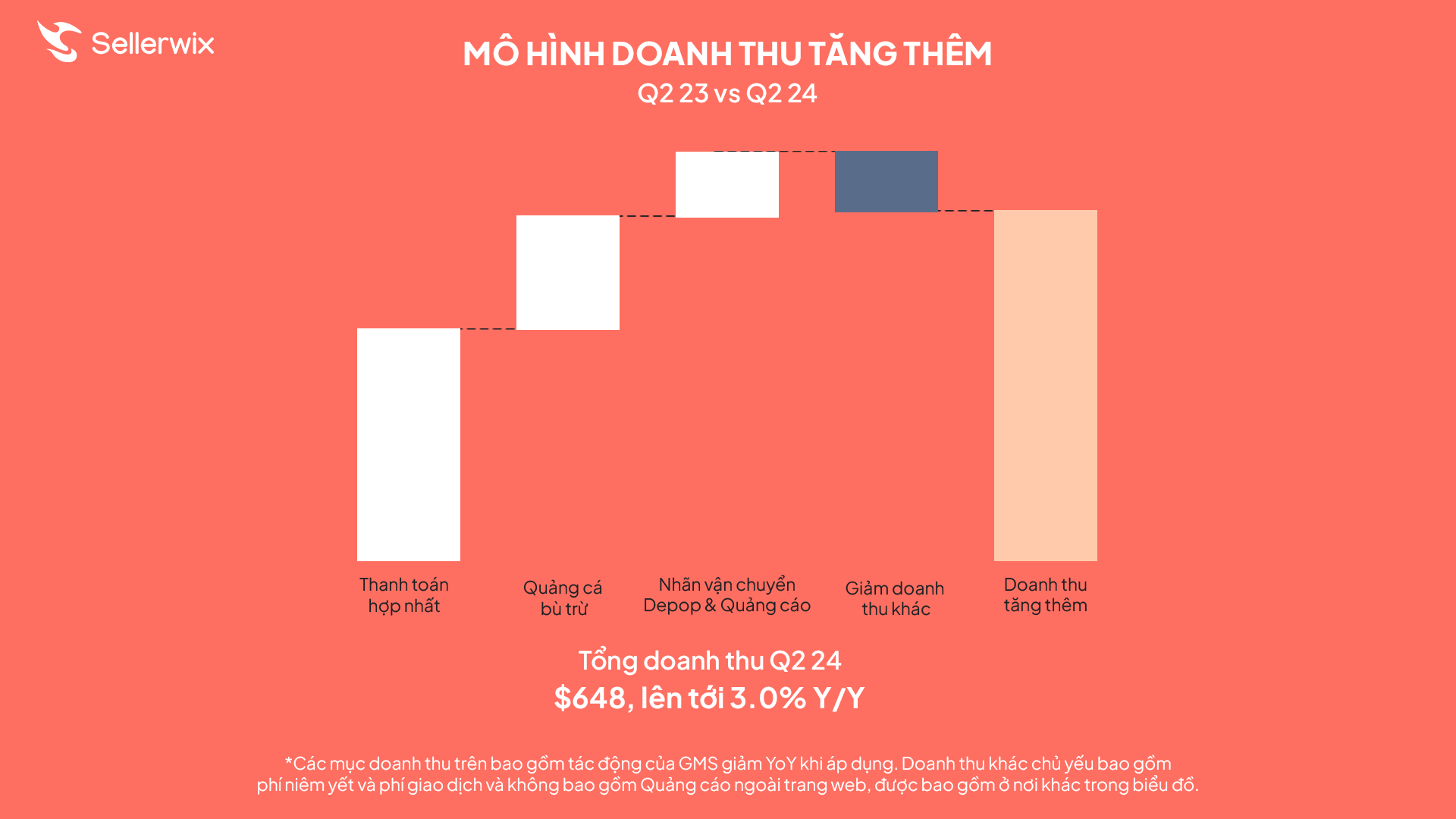 Nhìn vào biểu đồ doanh thu từ Q2/2023 đến Q2/2024, doanh thu có biến động nhẹ vào quý 1, quý 2, quý 3 và tăng mạnh vào quý 4 là thời gian mức độ mua sắm cao nhất năm với rất nhiều các ngày Lễ lớn (Halloween Day, Thanksgiving Day, Christmas Day, New Year…). Dựa vào các chỉ số trên có thể thấy việc tập trung nguồn lực vào quý 4 là vô cùng quan trọng đối với Nhà bán Etsy nói chung và nhà kinh doanh print-on-demand nói riêng.