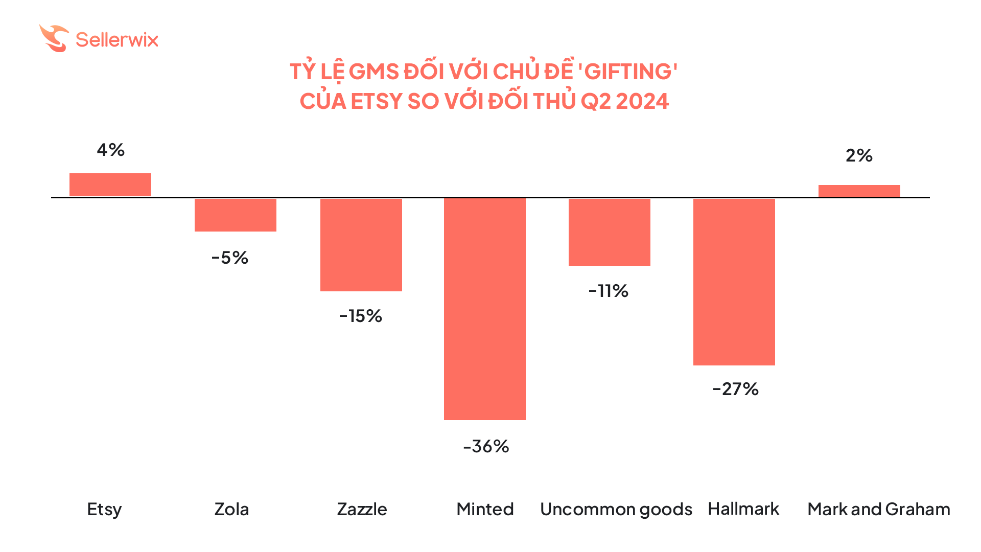 Nhìn vào biểu đồ doanh thu từ Q2/2023 đến Q2/2024, doanh thu có biến động nhẹ vào quý 1, quý 2, quý 3 và tăng mạnh vào quý 4 là thời gian mức độ mua sắm cao nhất năm với rất nhiều các ngày Lễ lớn (Halloween Day, Thanksgiving Day, Christmas Day, New Year…). Dựa vào các chỉ số trên có thể thấy việc tập trung nguồn lực vào quý 4 là vô cùng quan trọng đối với Nhà bán Etsy nói chung và nhà kinh doanh print-on-demand nói riêng.