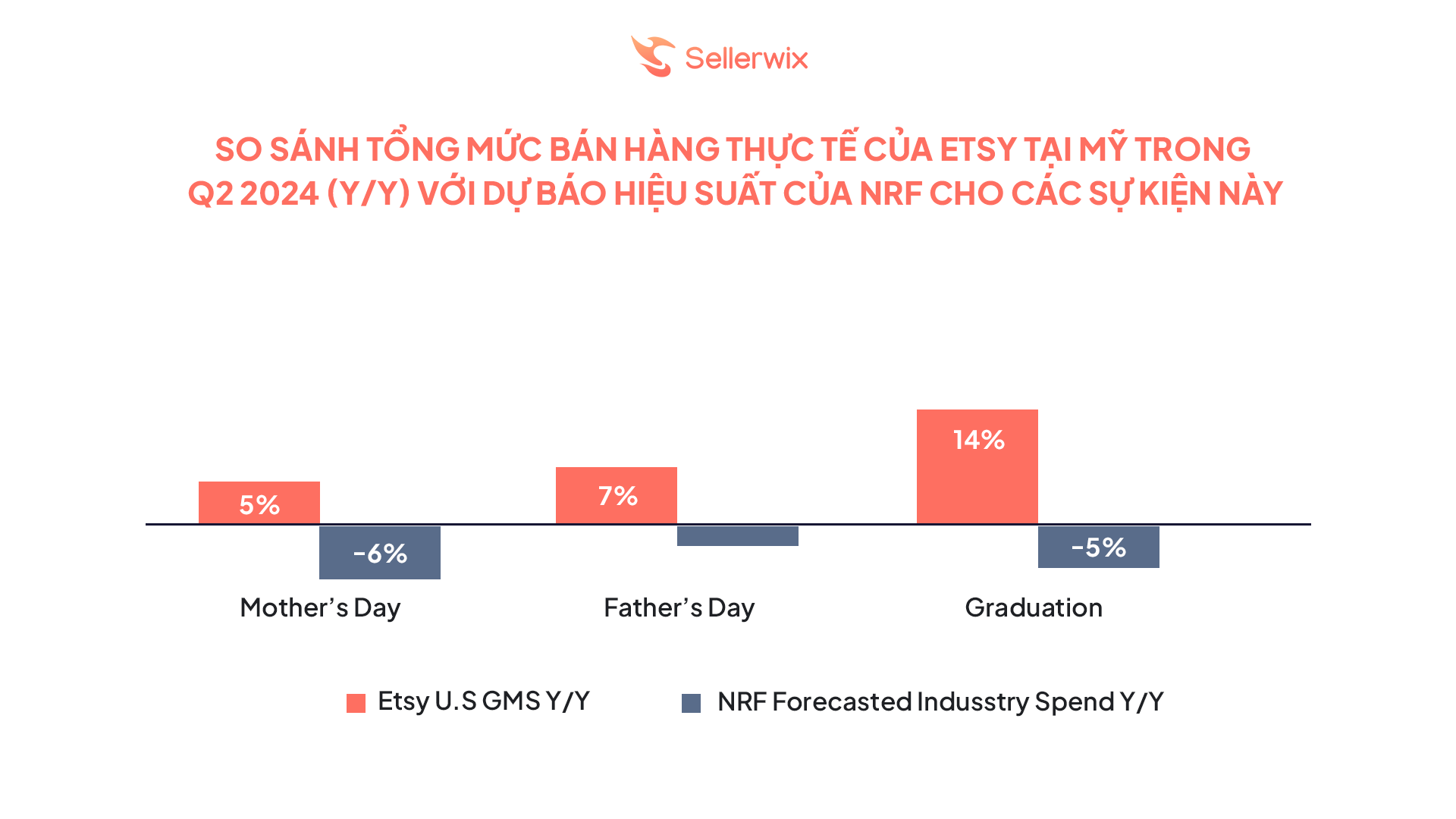 Nhìn vào biểu đồ doanh thu từ Q2/2023 đến Q2/2024, doanh thu có biến động nhẹ vào quý 1, quý 2, quý 3 và tăng mạnh vào quý 4 là thời gian mức độ mua sắm cao nhất năm với rất nhiều các ngày Lễ lớn (Halloween Day, Thanksgiving Day, Christmas Day, New Year…). Dựa vào các chỉ số trên có thể thấy việc tập trung nguồn lực vào quý 4 là vô cùng quan trọng đối với Nhà bán Etsy nói chung và nhà kinh doanh print-on-demand nói riêng.