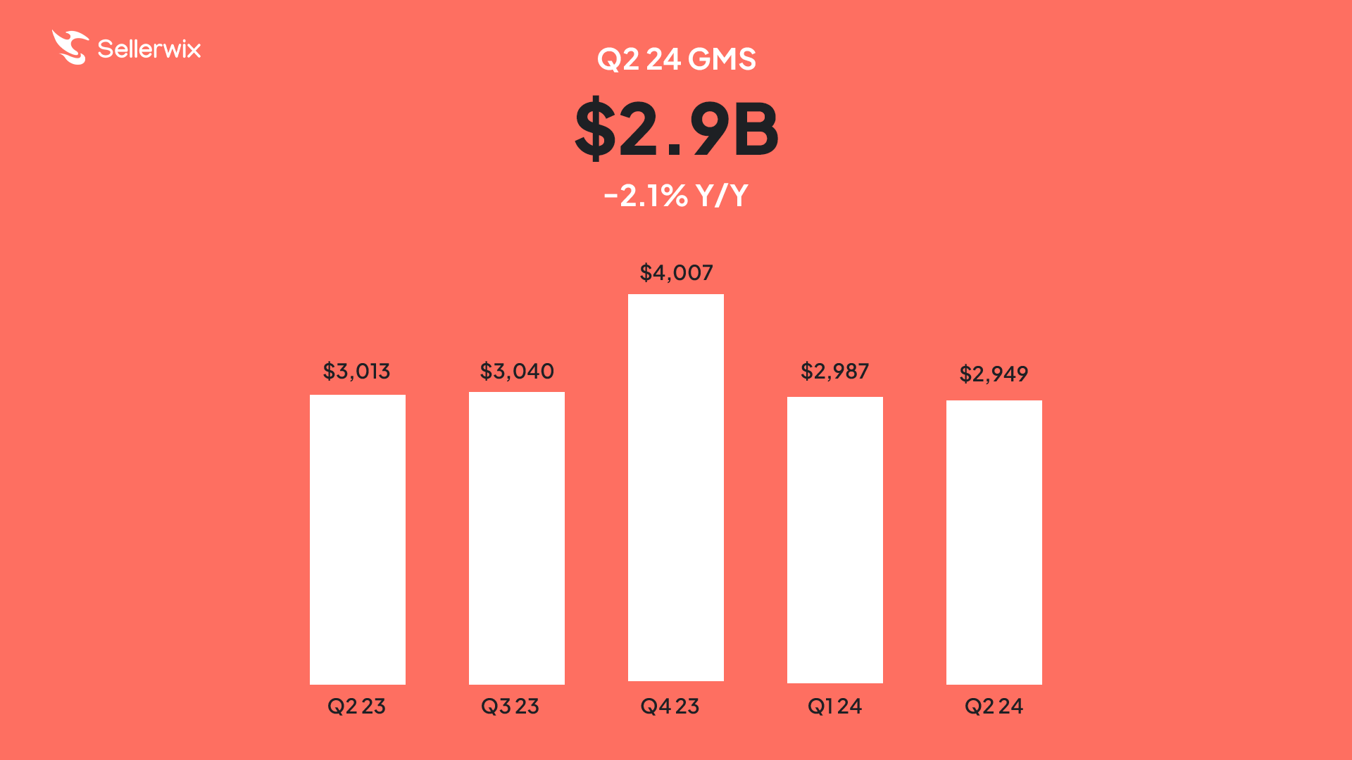 Nhìn vào biểu đồ doanh thu từ Q2/2023 đến Q2/2024, doanh thu có biến động nhẹ vào quý 1, quý 2, quý 3 và tăng mạnh vào quý 4 là thời gian mức độ mua sắm cao nhất năm với rất nhiều các ngày Lễ lớn (Halloween Day, Thanksgiving Day, Christmas Day, New Year…). Dựa vào các chỉ số trên có thể thấy việc tập trung nguồn lực vào quý 4 là vô cùng quan trọng đối với Nhà bán Etsy nói chung và nhà kinh doanh print-on-demand nói riêng.