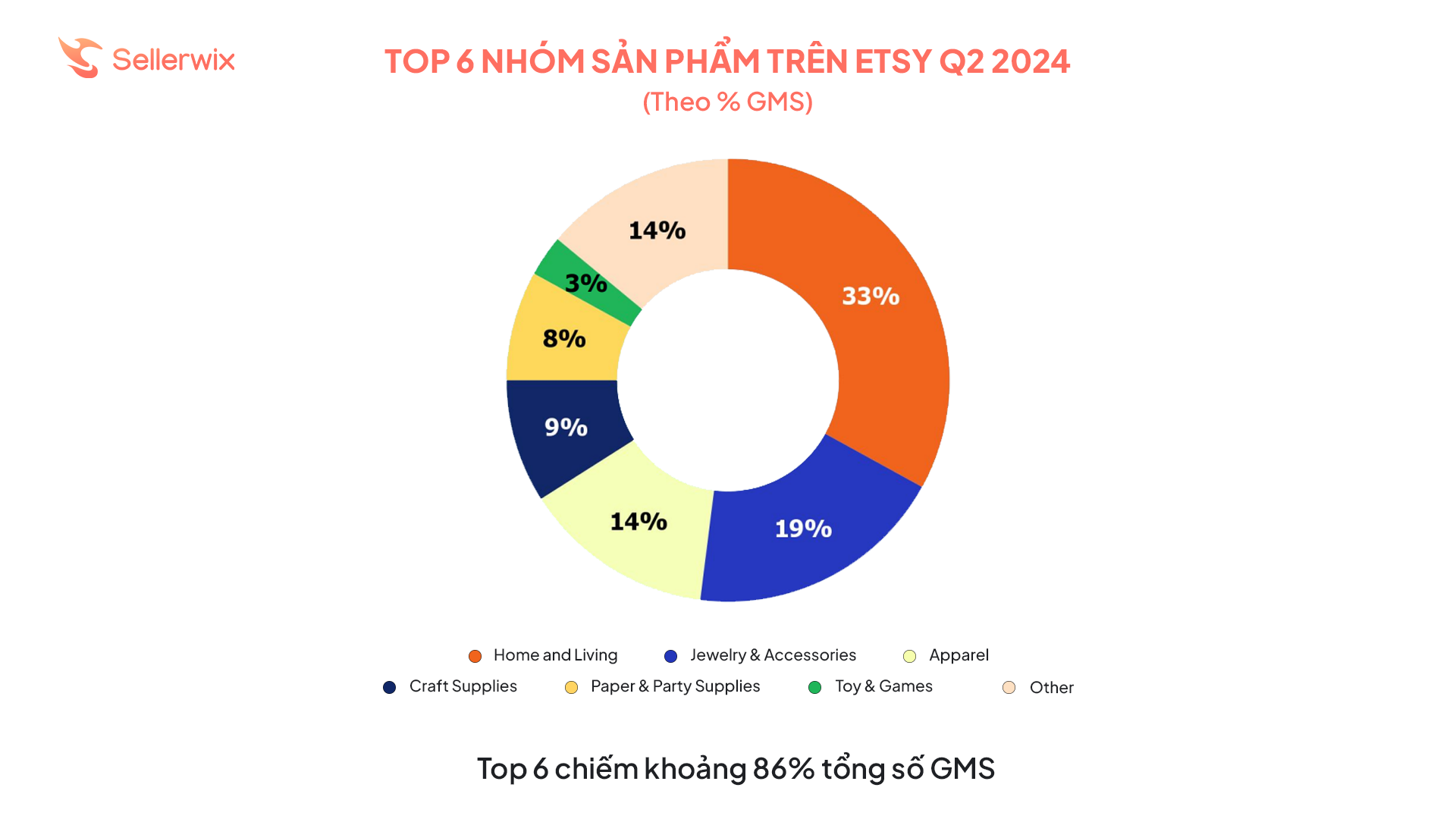 Nhìn vào biểu đồ doanh thu từ Q2/2023 đến Q2/2024, doanh thu có biến động nhẹ vào quý 1, quý 2, quý 3 và tăng mạnh vào quý 4 là thời gian mức độ mua sắm cao nhất năm với rất nhiều các ngày Lễ lớn (Halloween Day, Thanksgiving Day, Christmas Day, New Year…). Dựa vào các chỉ số trên có thể thấy việc tập trung nguồn lực vào quý 4 là vô cùng quan trọng đối với Nhà bán Etsy nói chung và nhà kinh doanh print-on-demand nói riêng.