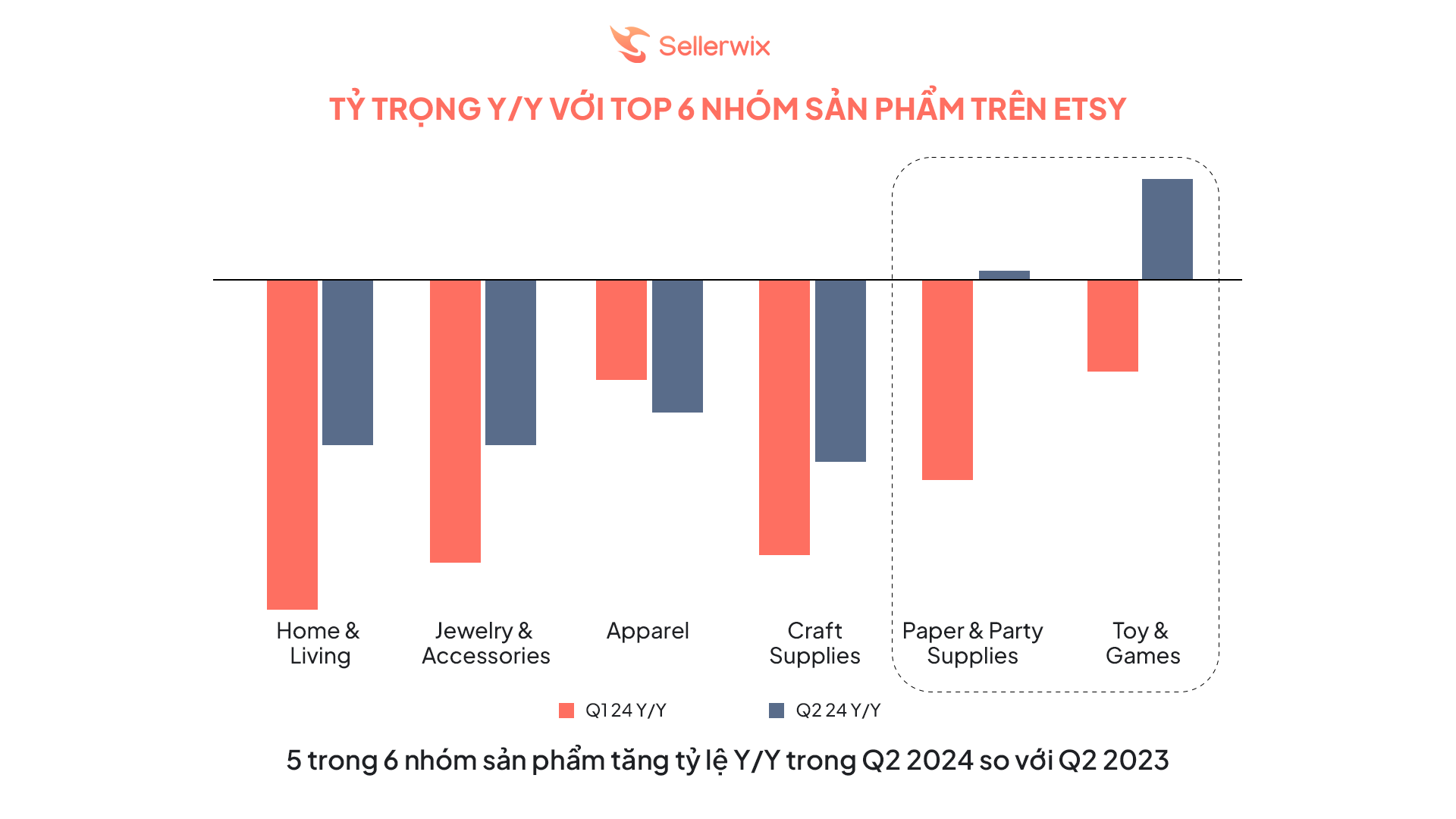 Nhìn vào biểu đồ doanh thu từ Q2/2023 đến Q2/2024, doanh thu có biến động nhẹ vào quý 1, quý 2, quý 3 và tăng mạnh vào quý 4 là thời gian mức độ mua sắm cao nhất năm với rất nhiều các ngày Lễ lớn (Halloween Day, Thanksgiving Day, Christmas Day, New Year…). Dựa vào các chỉ số trên có thể thấy việc tập trung nguồn lực vào quý 4 là vô cùng quan trọng đối với Nhà bán Etsy nói chung và nhà kinh doanh print-on-demand nói riêng.