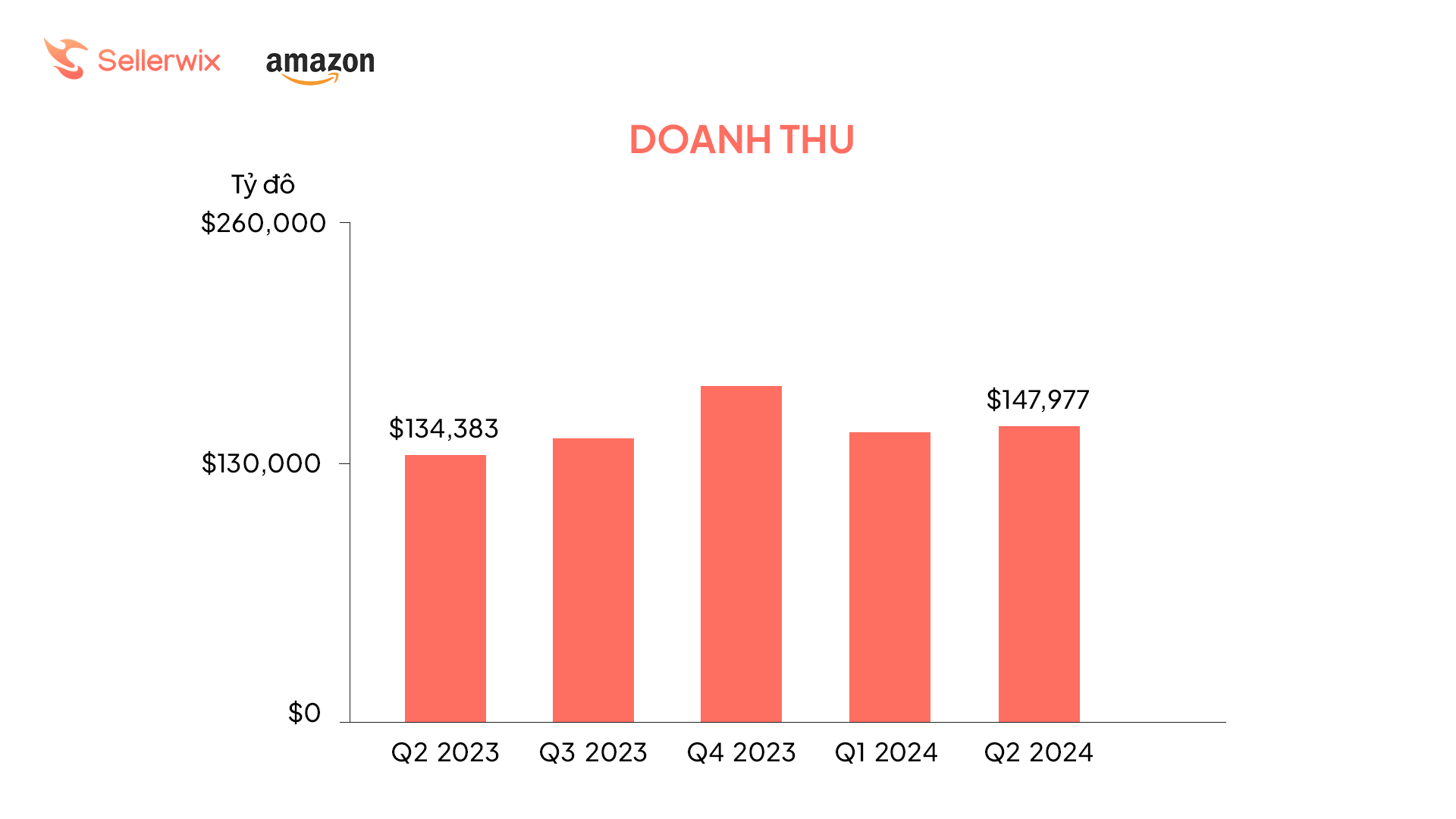 Bán hàng trên Walmart và Amazon: Sự thống trị của gã khổng lồ mới