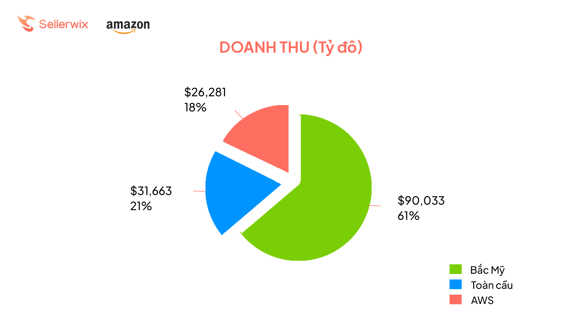 Bán hàng trên Walmart và Amazon: Sự thống trị của gã khổng lồ mới