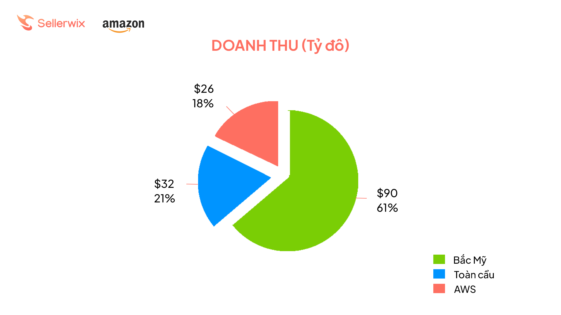 Bán hàng trên Walmart và Amazon: Sự thống trị của gã khổng lồ mới