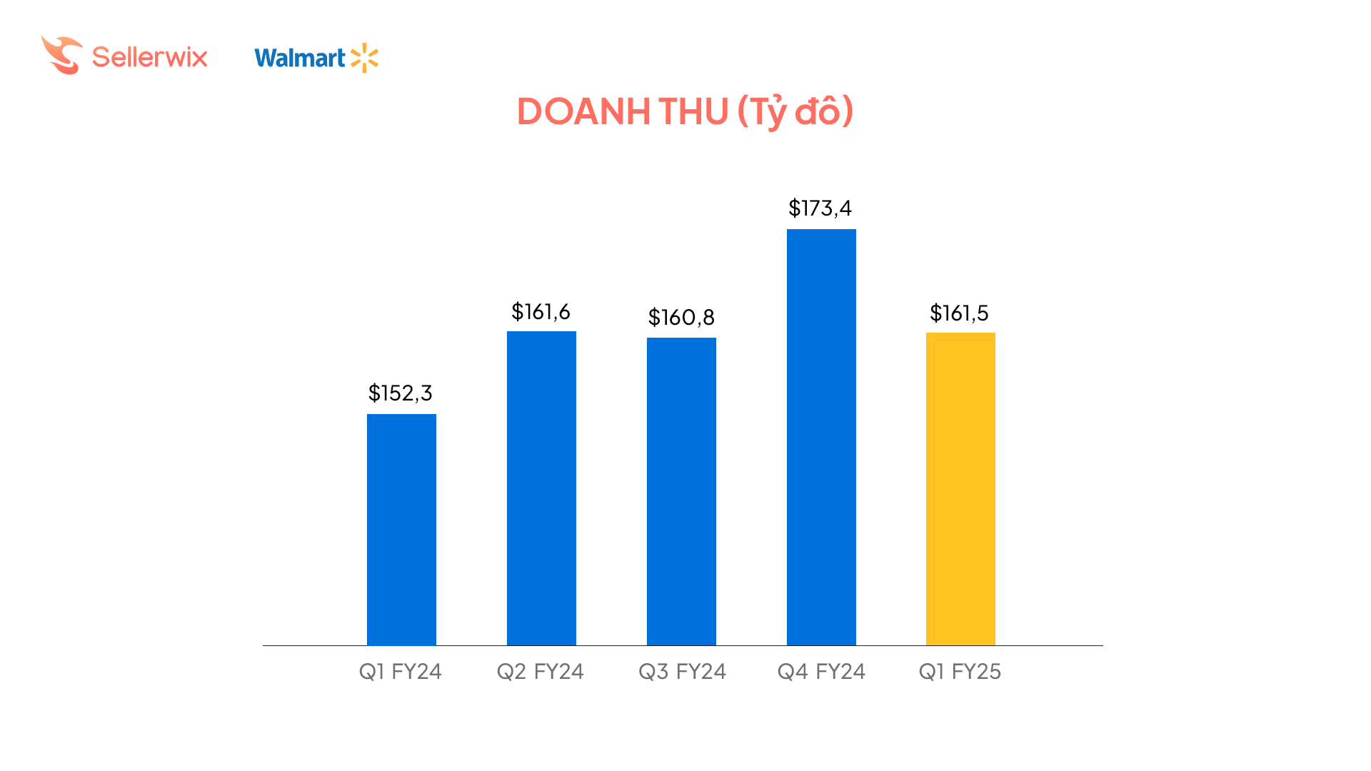 Bán hàng trên Walmart và Amazon: Sự thống trị của gã khổng lồ mới