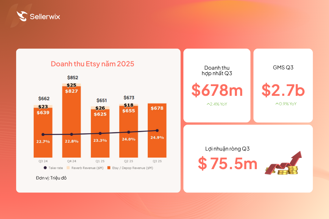 kết quả kinh doanh Etsy Q3/2025