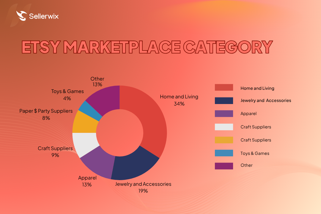 kết quả kinh doanh Etsy Q3/2025