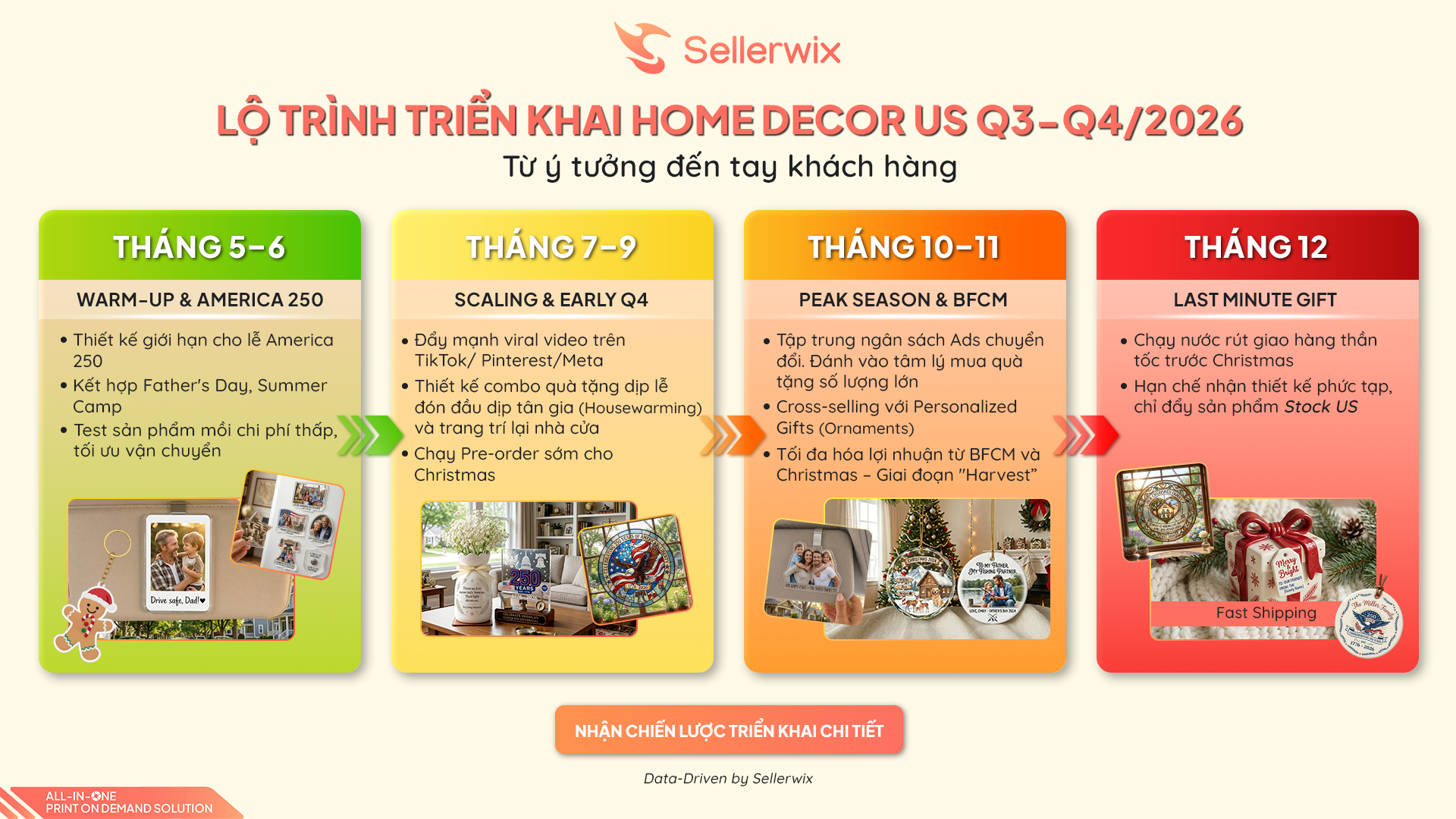 Sơ đồ lộ trình triển khai chiến lược kinh doanh POD ngách Home Decor thị trường Mỹ từ tháng 5 đến tháng 12 năm 2026