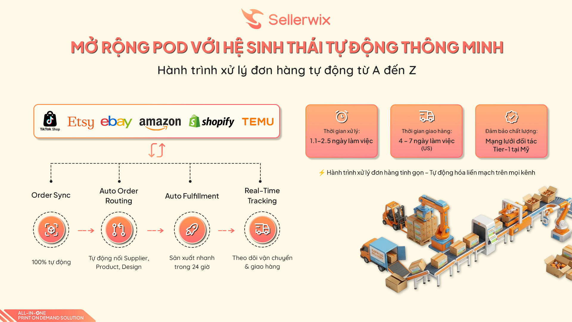 Hệ sinh thái tự động thông minh Sellerwix tối ưu quy trình xử lý đơn hàng từ Order Sync Auto Routing đến Fulfillment