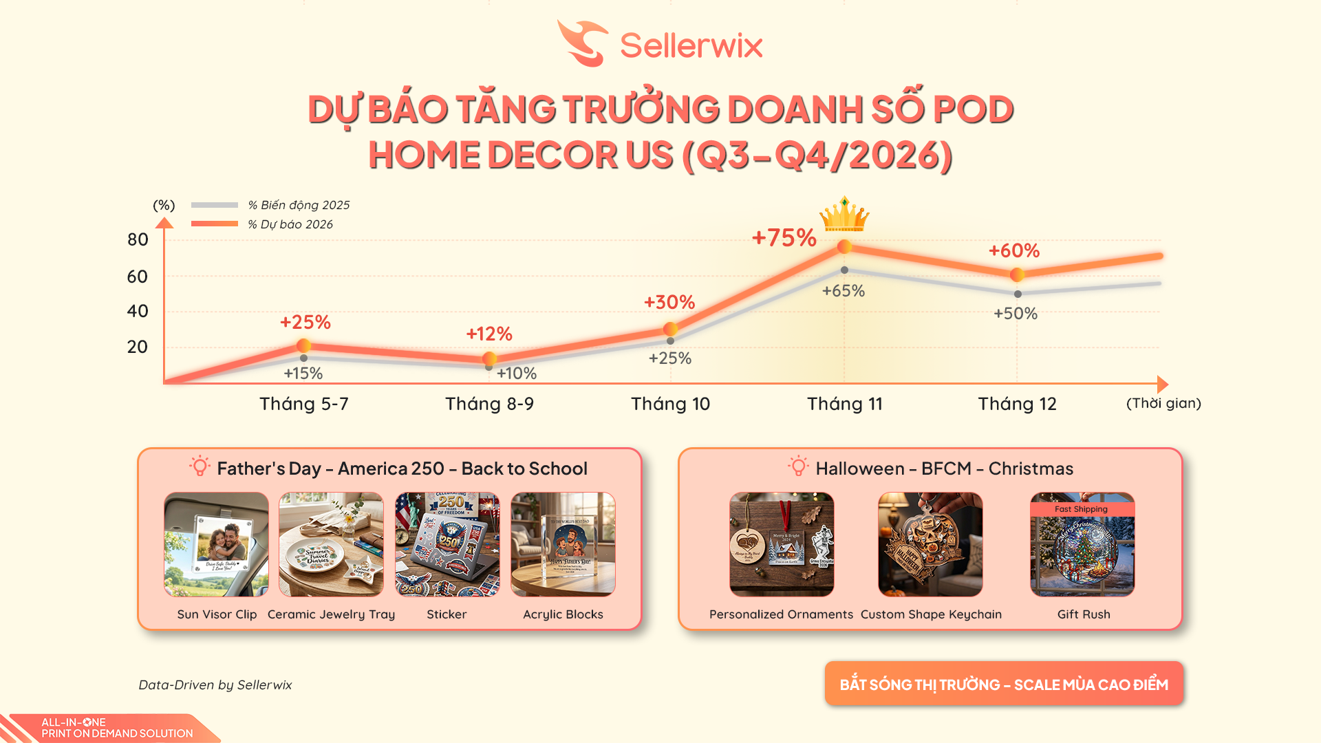 Biểu đồ dự báo xu hướng tăng trưởng doanh số ngành POD Home Decor tại thị trường Mỹ mùa cao điểm Q3 và Q4 năm 2026