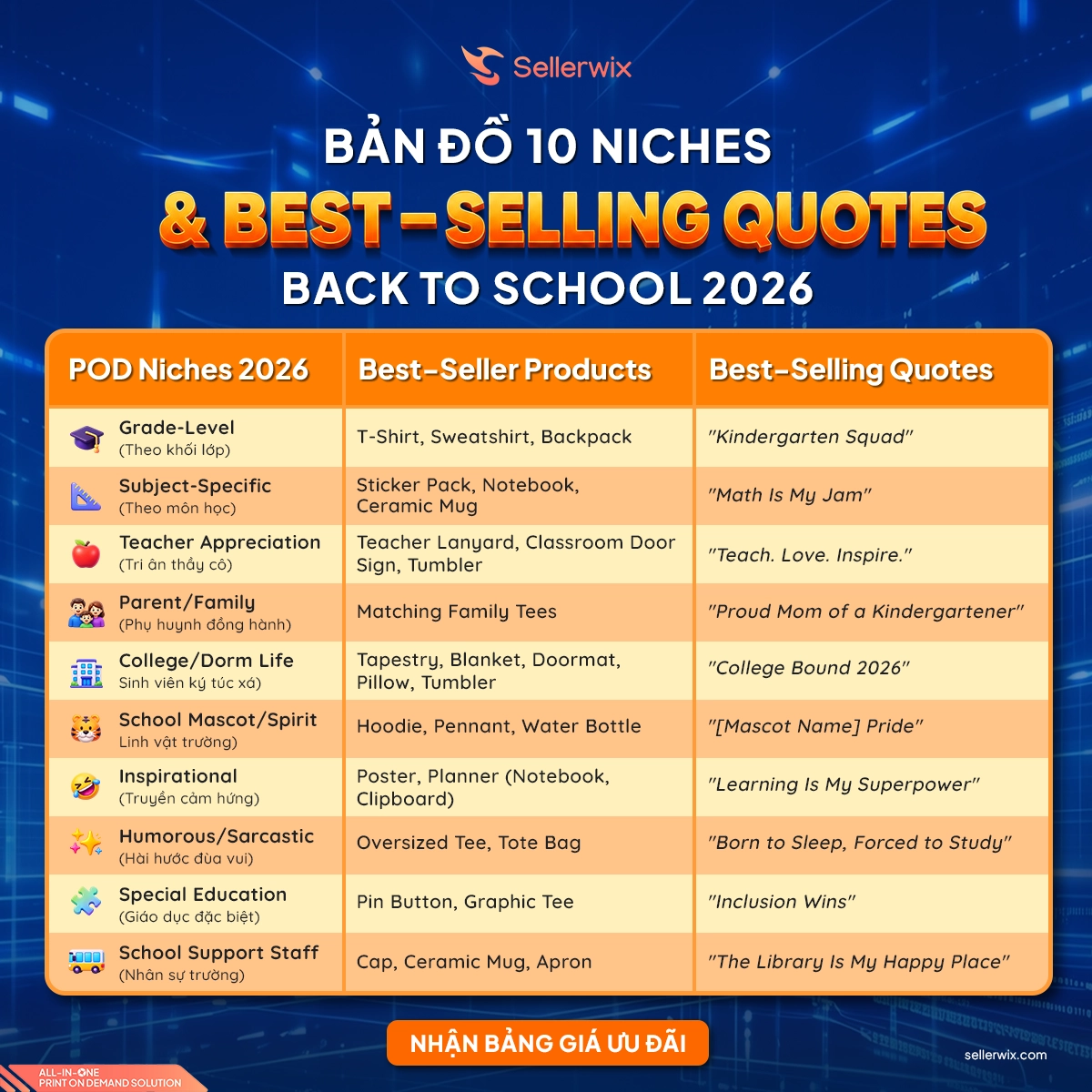 Bản đồ tổng hợp 10 niches tiềm năng và bộ best-selling quotes dễ win đơn mùa Back to School 2026 cho POD Seller