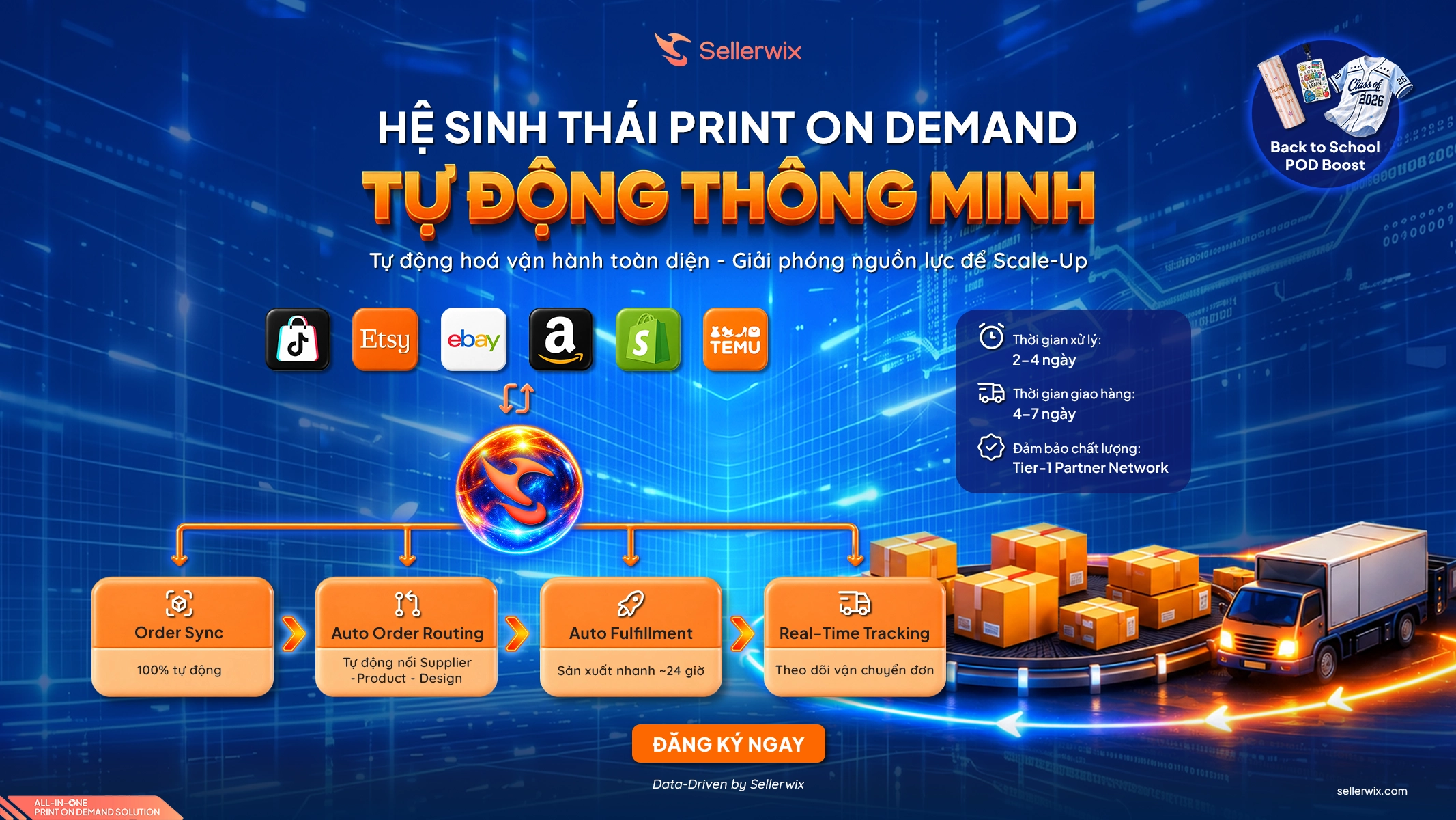 Sơ đồ hệ sinh thái tự động thông minh Sellerwix 2026 minh họa quy trình xử lý đơn hàng tự động từ Order Sync, Auto Order Routing, Auto Fulfillment đến Real-time Tracking cho POD Seller