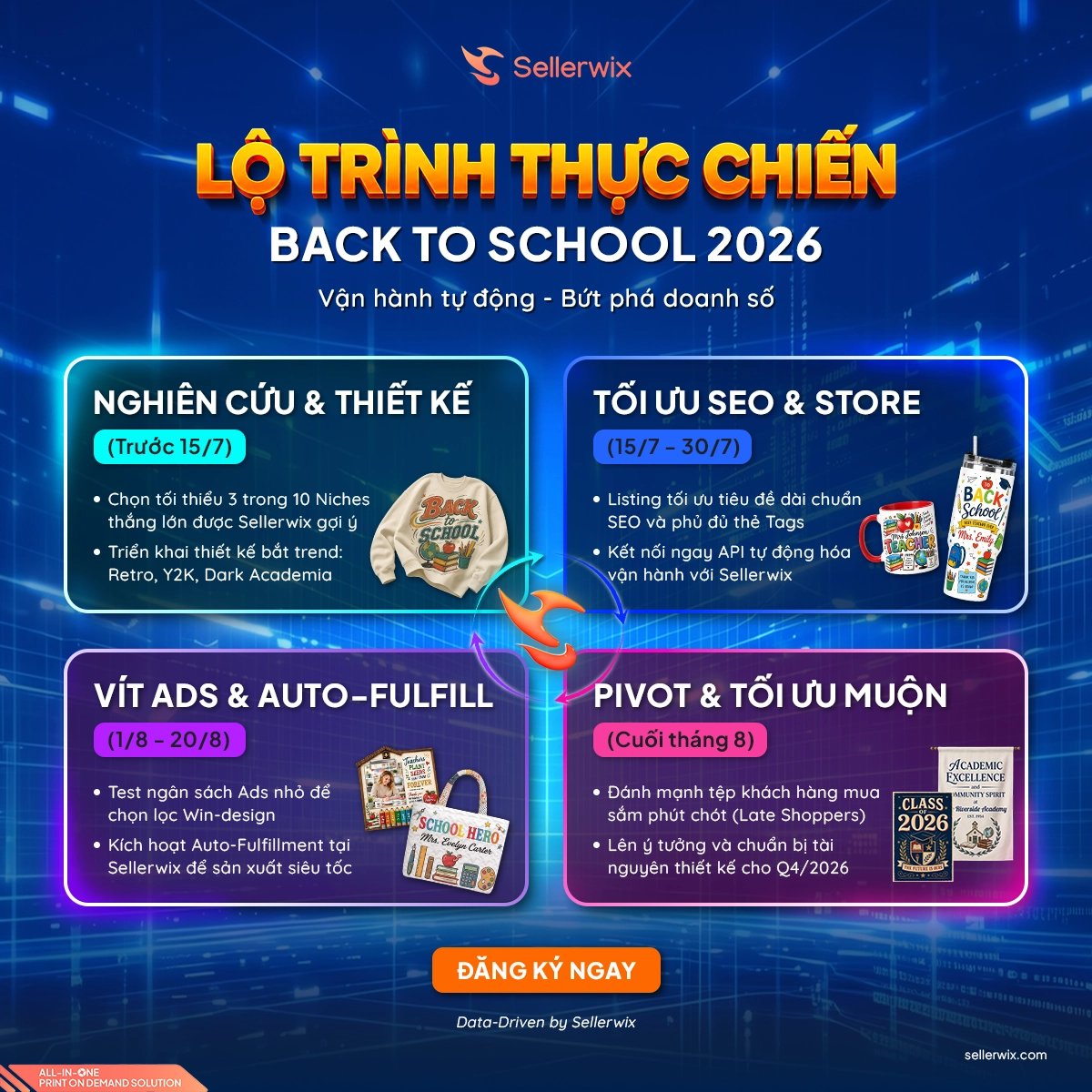 Sơ đồ lộ trình checklist hành động thực chiến cho POD Seller vít camp mùa Back to School 2026 từ giai đoạn thiết kế đến tối ưu muộn cùng hệ thống Sellerwix