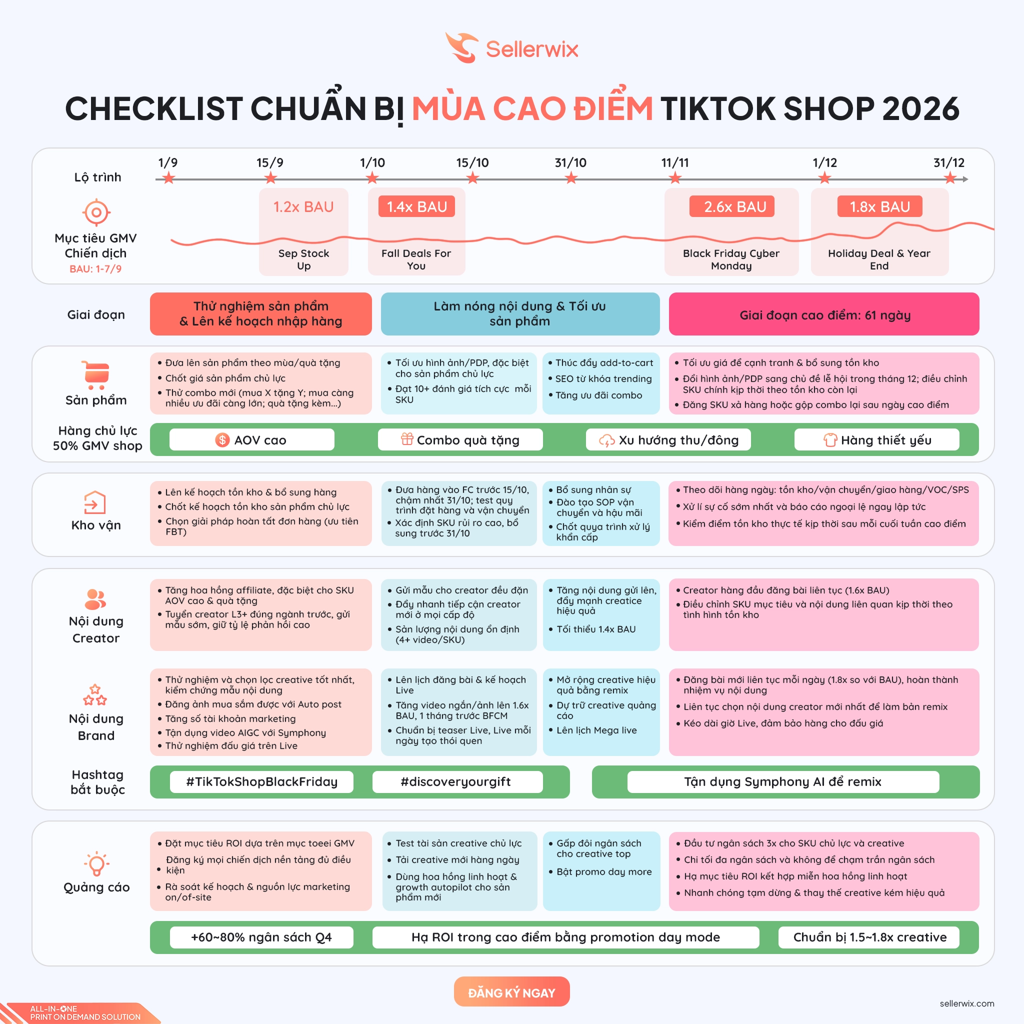 Checklist vận hành chi tiết mùa cao điểm 2026 từ TikTok Shop – Điểm nghẽn kho vận và mốc chốt hạn phương án giao hàng trước 31/10