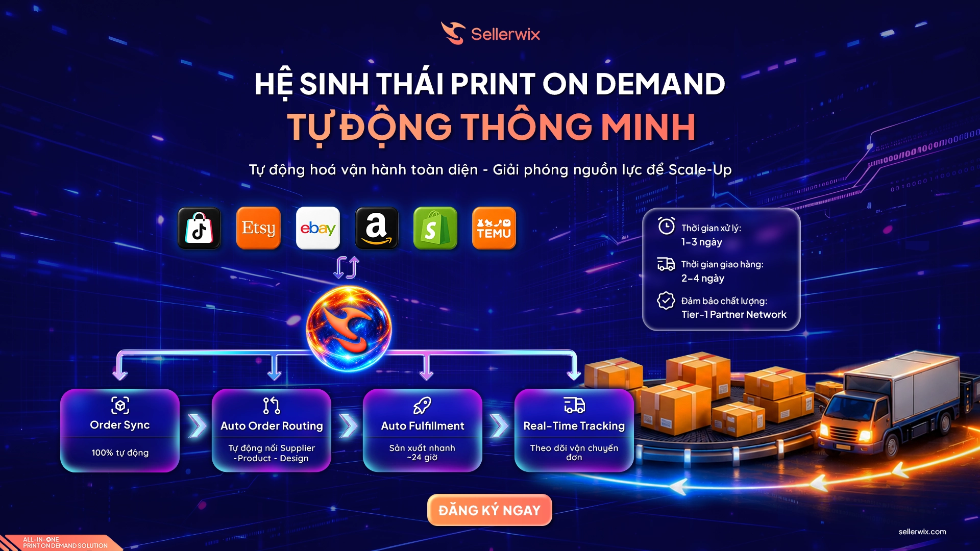 Sơ đồ hệ sinh thái tự động thông minh Sellerwix 2026 minh họa quy trình xử lý đơn hàng tự động từ Order Sync, Auto Order Routing, Auto Fulfillment đến Real-time Tracking cho POD Seller