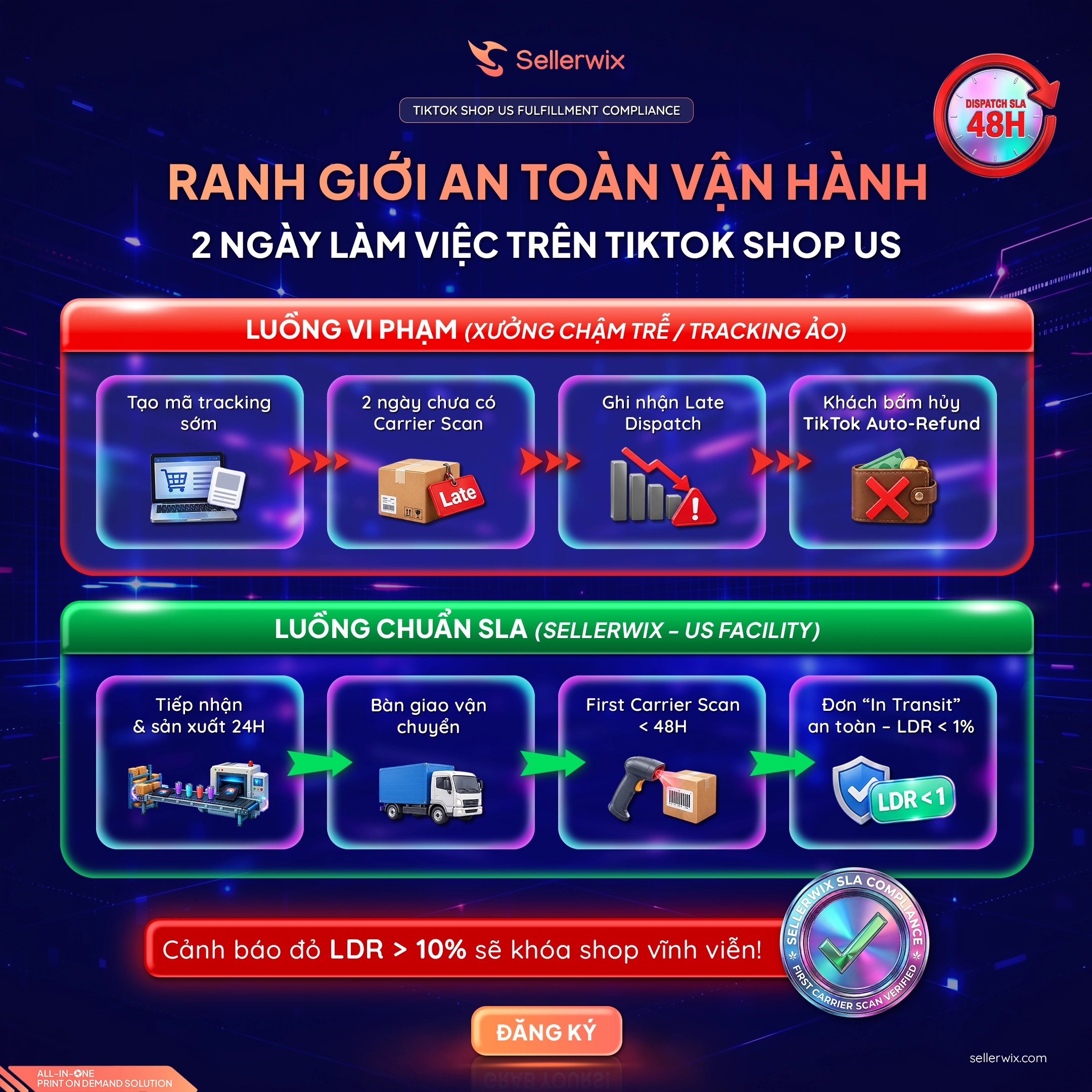So do quy dinh First Carrier Scan trong 2 ngay lam viec va cach tinh Late Dispatch Rate TikTok Shop US
